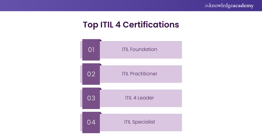 Top ITIL 4 Certifications