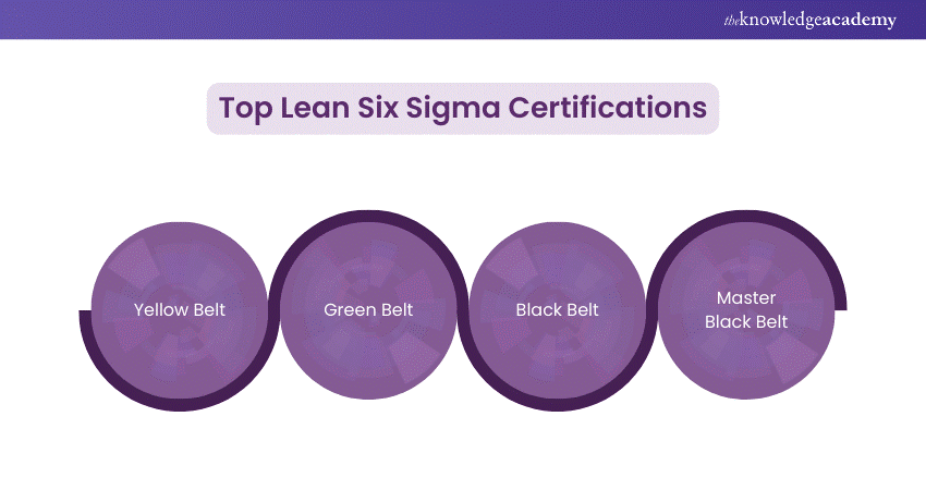 Top Lean Six Sigma Certifications