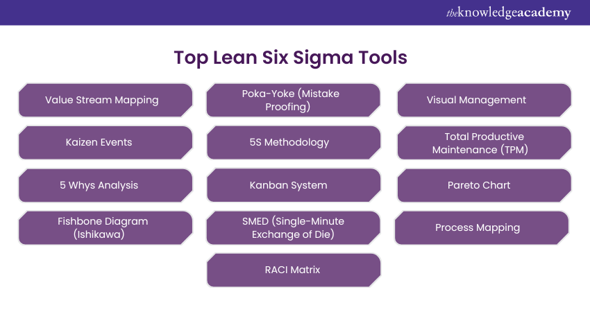 Top Lean Six Sigma Tools