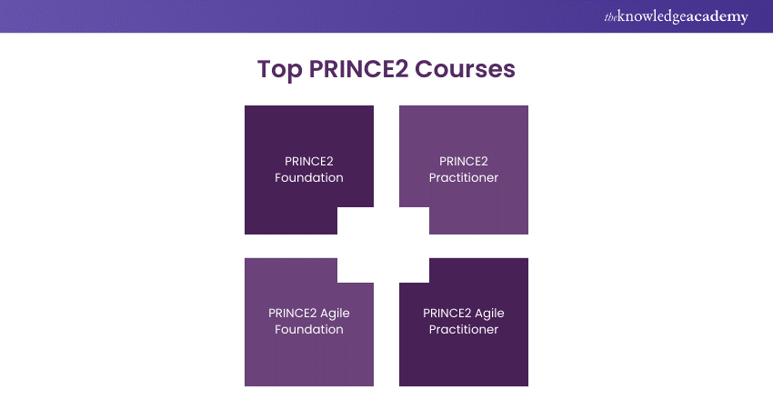 Top PRINCE2 Courses 