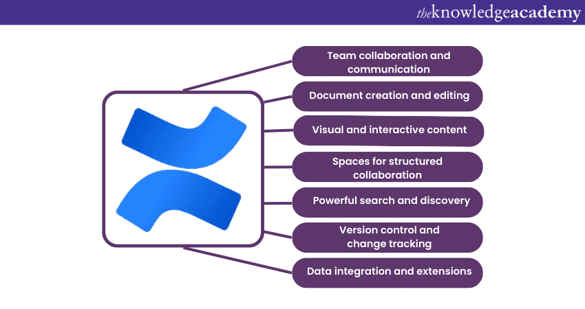 Top Product Management Tools: Confluence