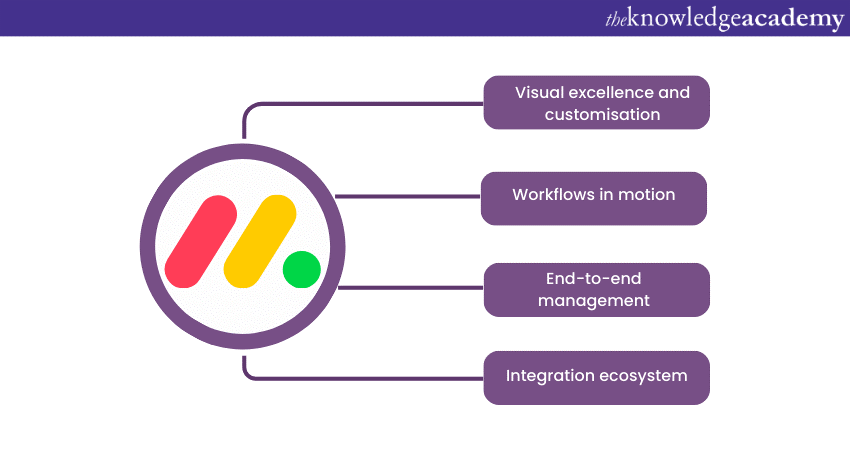 Top Product Management Tools: Monday.com