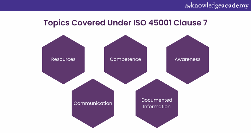 Topics Covered Under ISO 45001 Clause 7