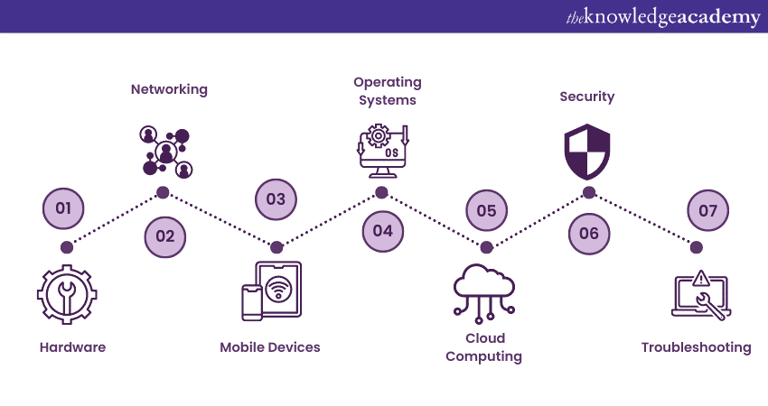 Topics Included in the CompTIA A+ Certification Exam