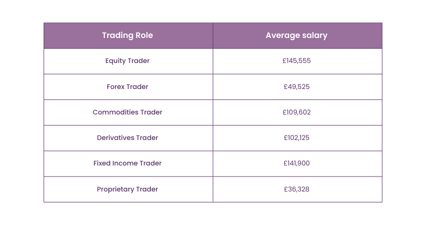 Trader Salary based on job roles