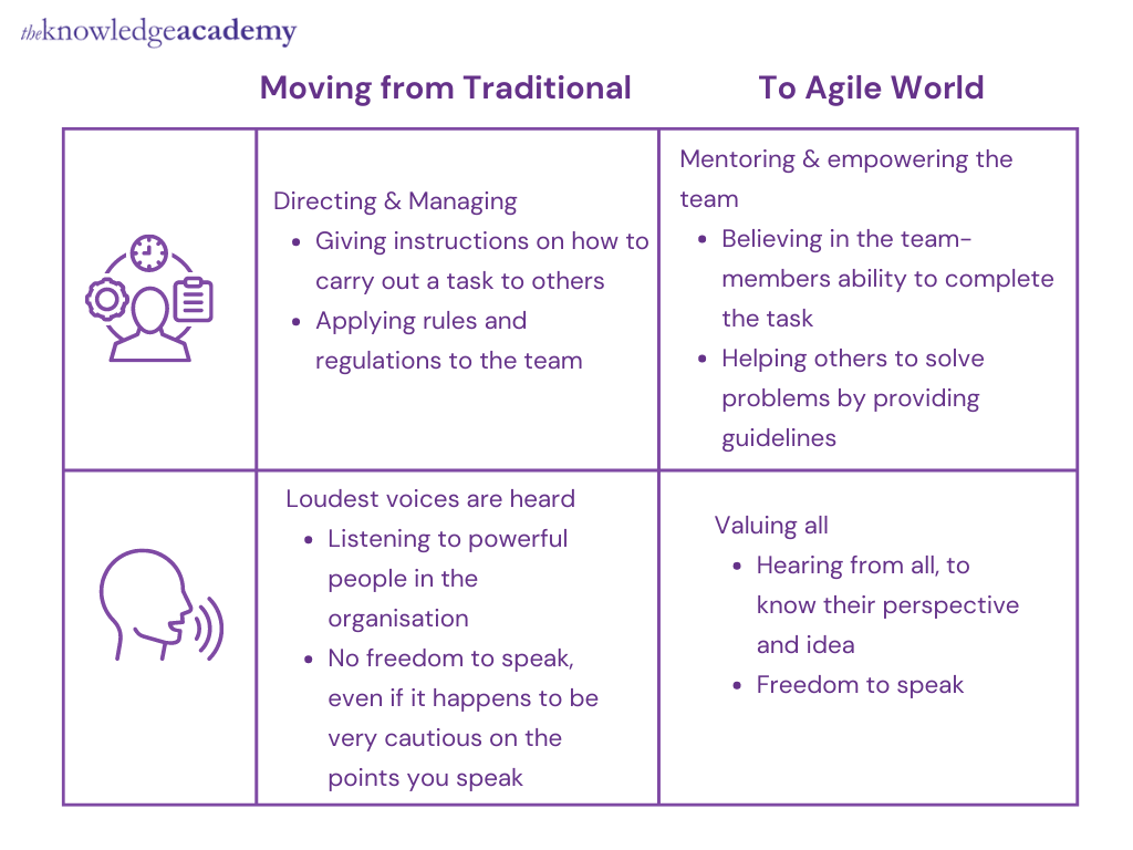 Traditional to Agile 1