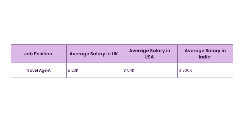 Travel Agent Salary