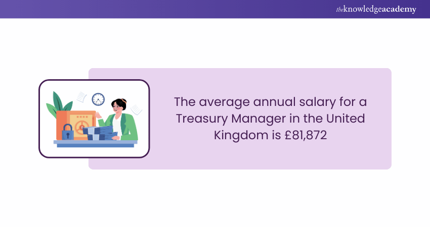 Treasury Manager Salary