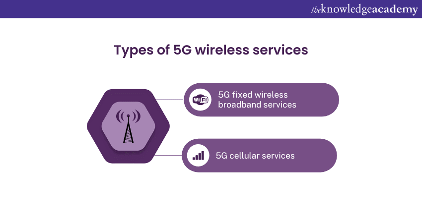 Types of 5G wireless services 