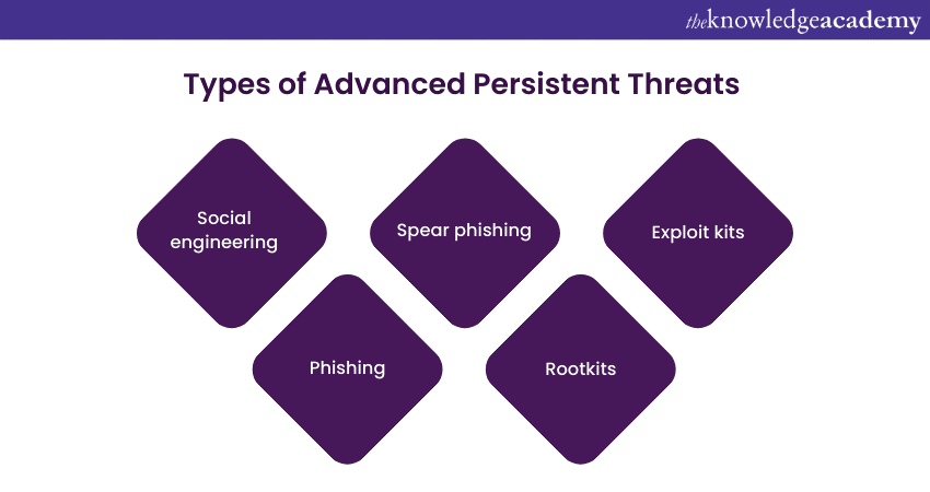 Types of Advanced Persistent Threats