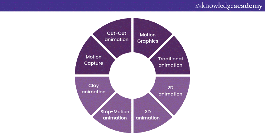 Types of Animation