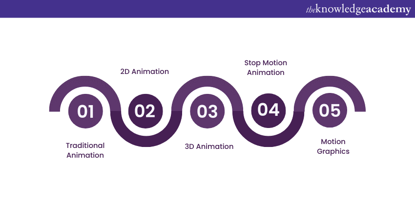 Types of Animation 