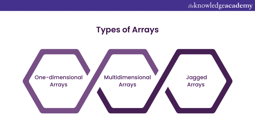 Types of Arrays 