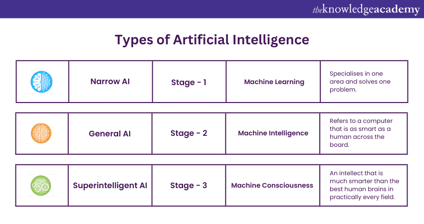 Types of Artificial Intelligence