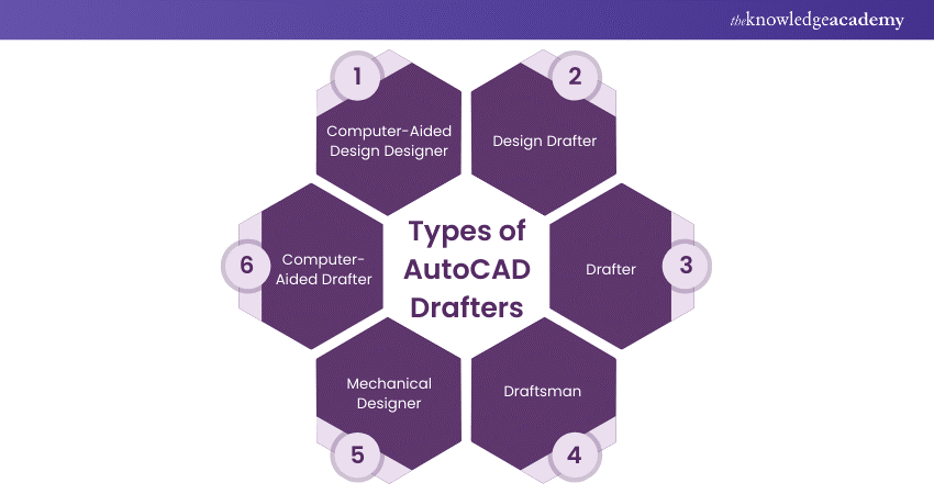 Types of AutoCAD Drafter