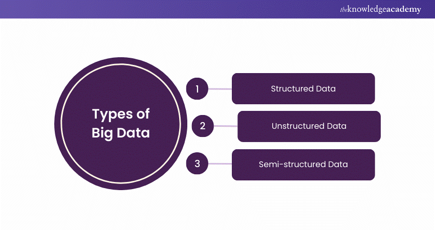 Types of Big Data