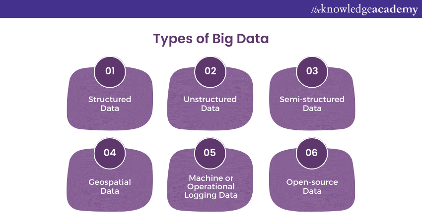 Types of Big Data