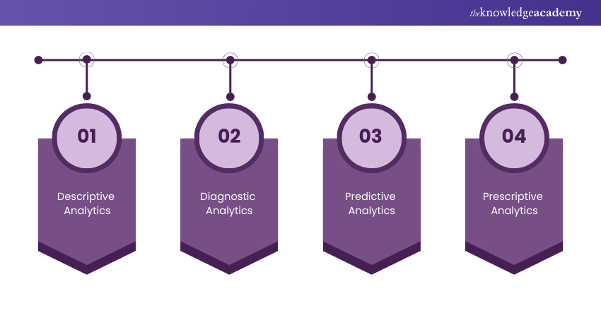 Types of Big Data Analytics