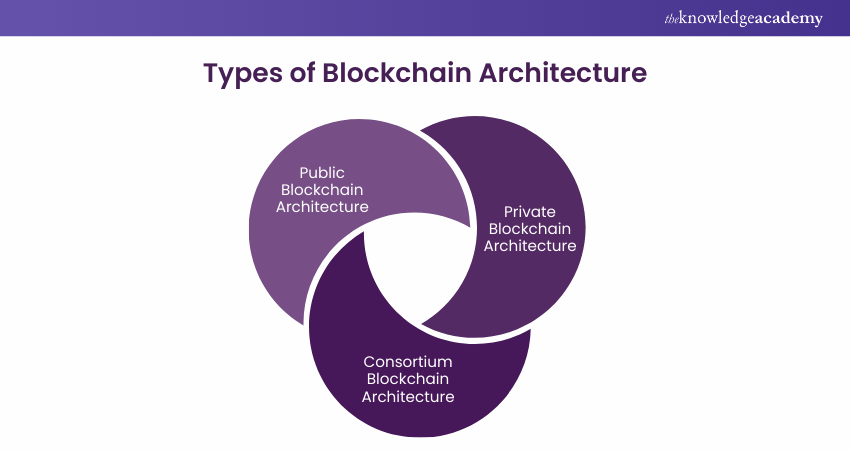 Types of Blockchains Architecture 