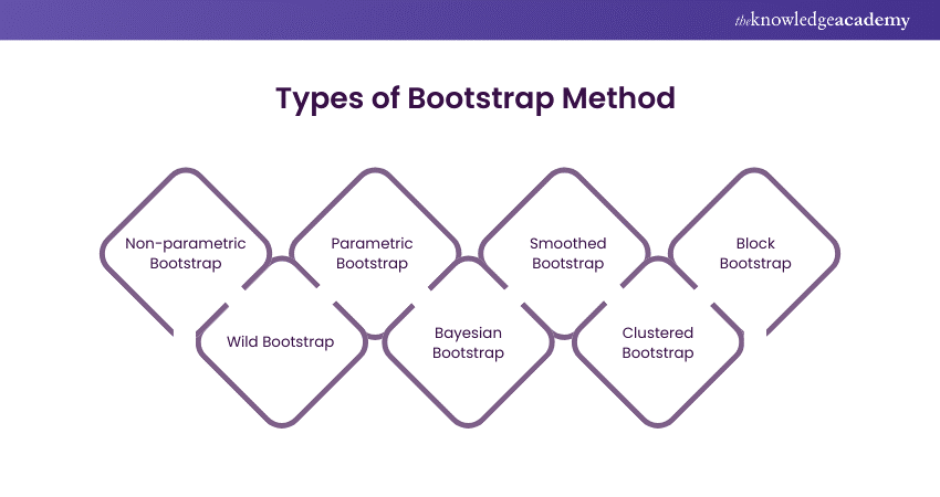 Types of Bootstrap Method