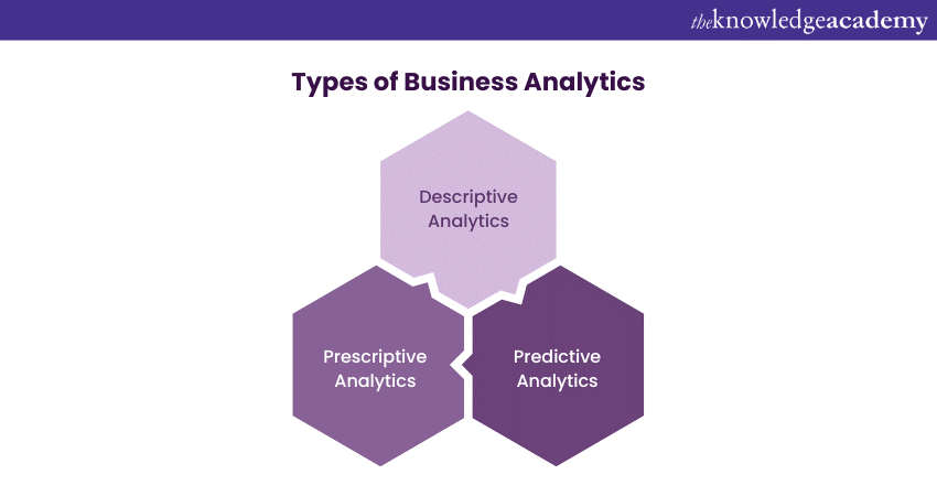 Types of Business Analytics