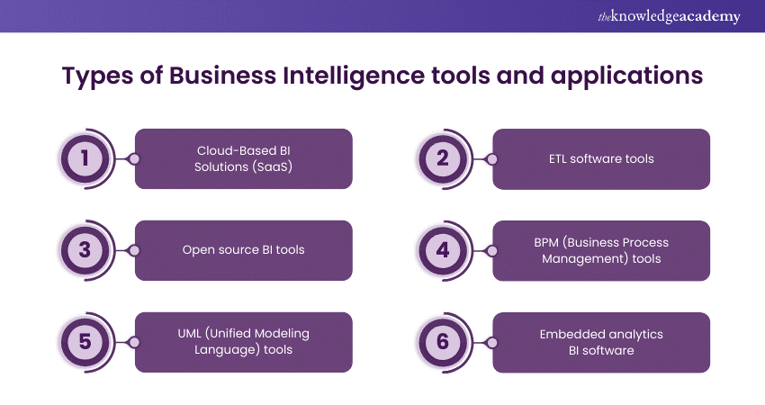 Types of Business Intelligence tools and applications