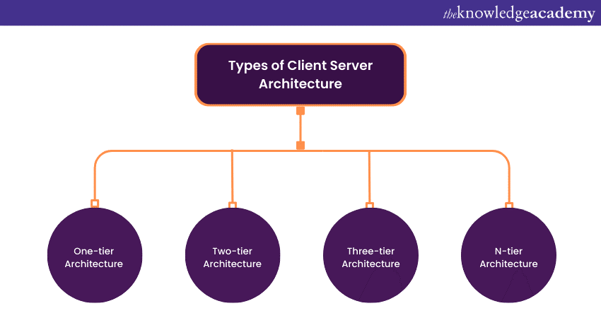 Types of Client-Server Architecture