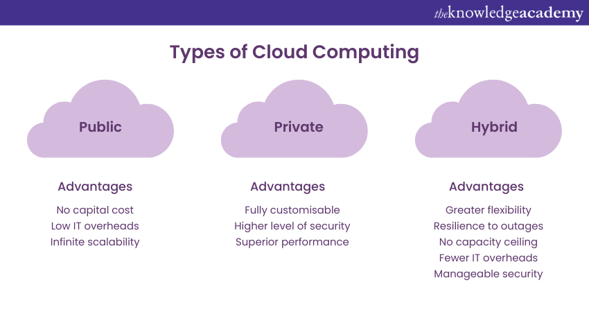 Types of Cloud Computing