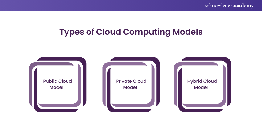 Types of Cloud Computing Models