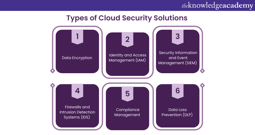 Types of Cloud Security Solutions