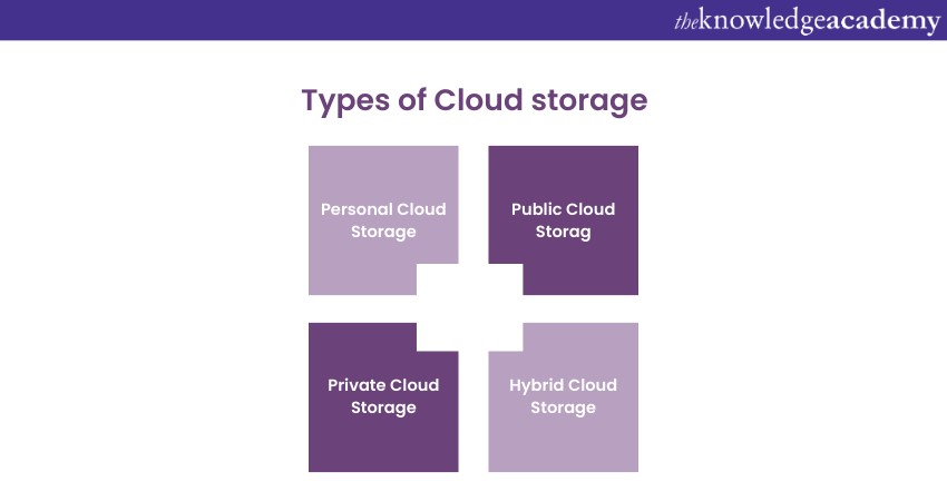 Types of Cloud Storage