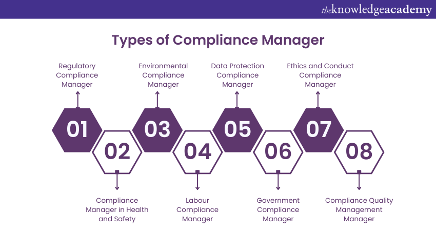 Types of Compliance Managers  