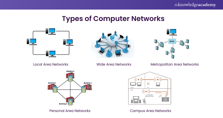 Types of Computer Networks