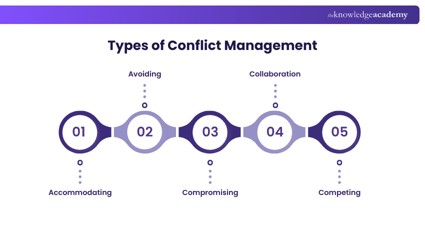 Types of Conflict Management Types of Conflict Management