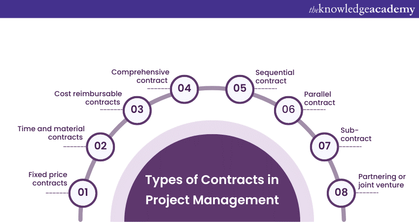 Types of Contracts in Project Management