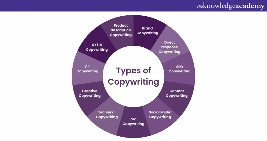 Types of Copywriting