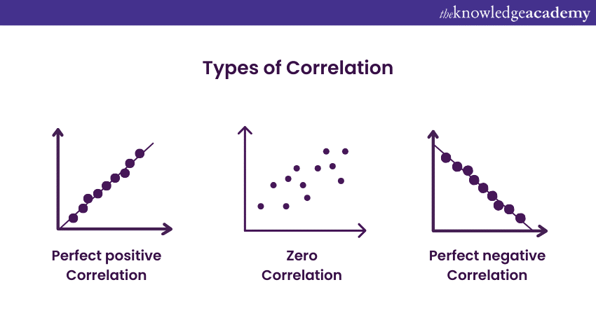 Types of Correlation