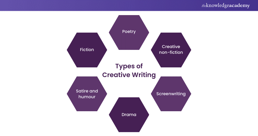 types of creative writing fiction