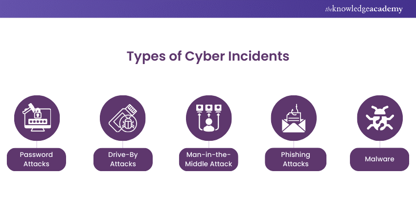 Types of Cyber Incidents