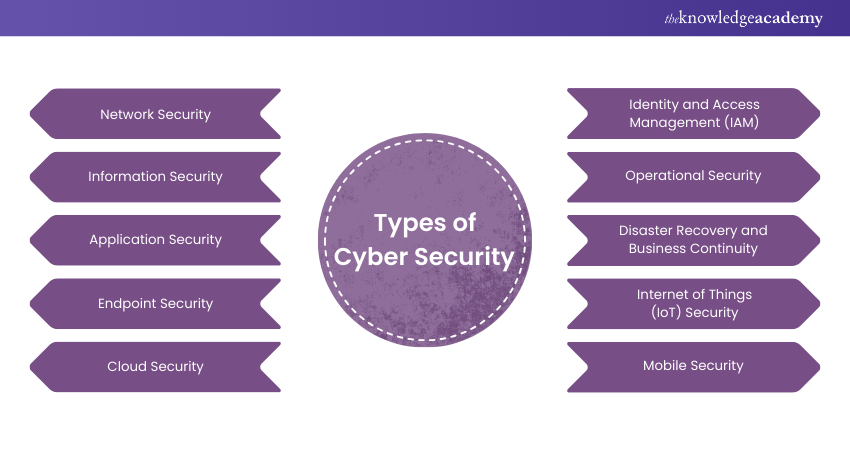 Types of Cyber Security