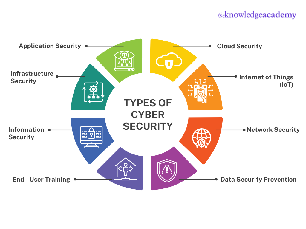   Types of Cyber Security   