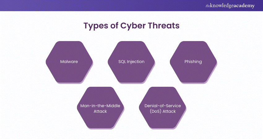 Types of Cyber Threats