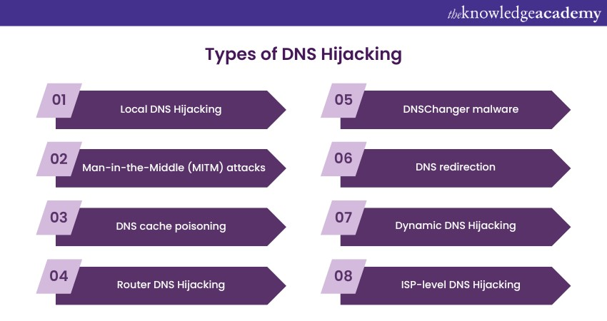 Types of DNS Hijacking