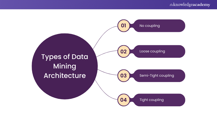 Types of Data Mining Architecture 