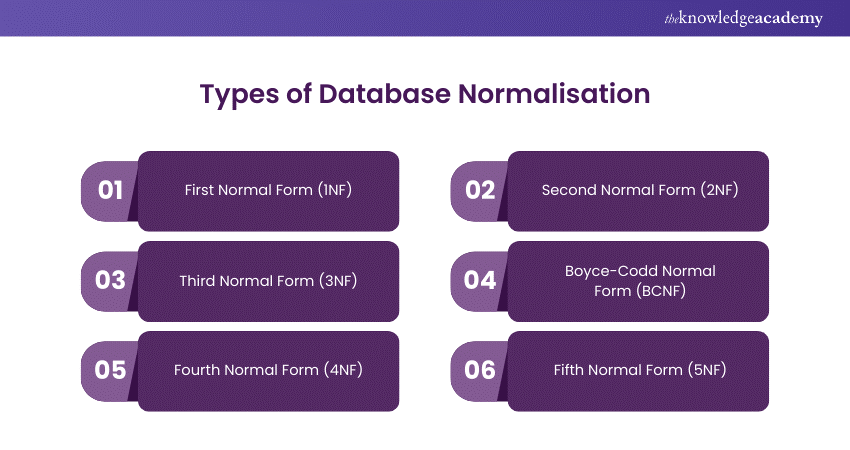 Types of Database Normalisation 