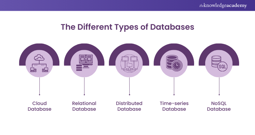 Types of Databases