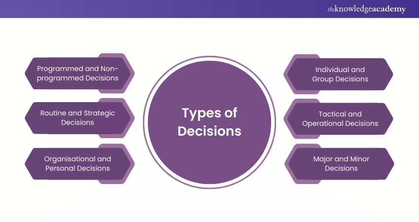 Types of Decisions