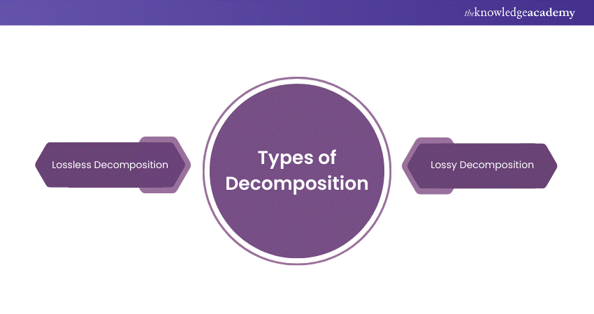 Types of Decomposition