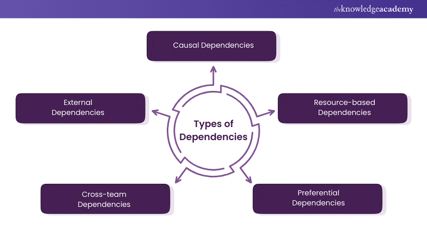 Types of Dependencies