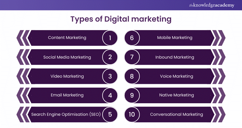 Types of Digital Marketing  